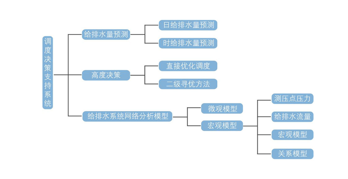 給排水調(diào)度決策支持系統(tǒng)