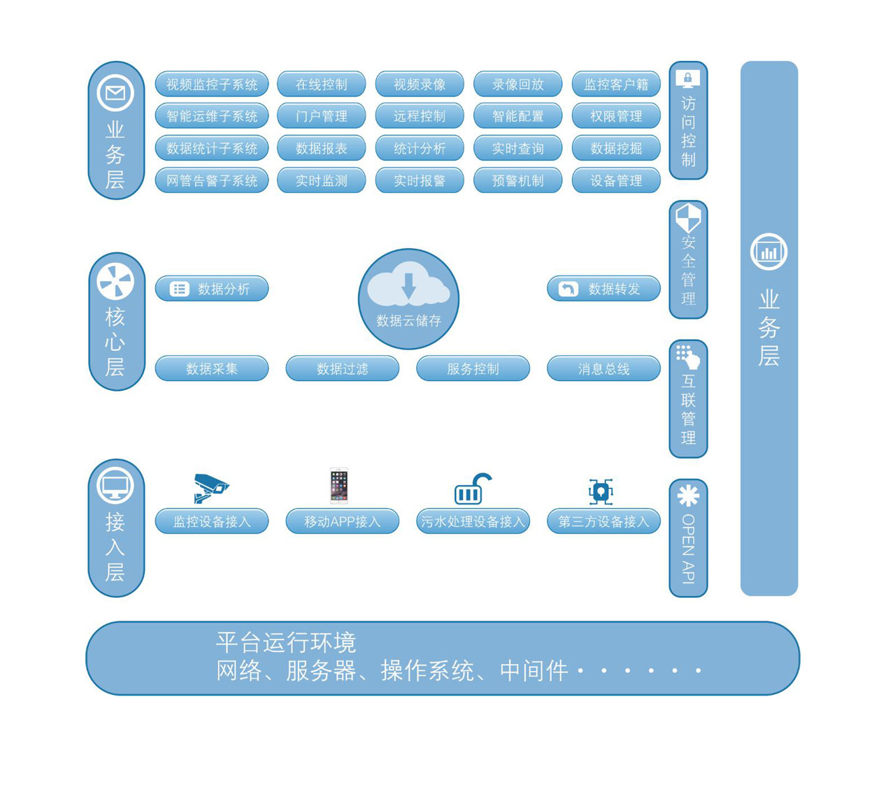 鄉(xiāng)鎮(zhèn)污水/自來(lái)水廠運(yùn)維管理平臺(tái)