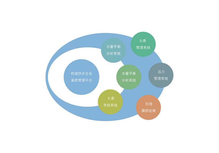 供水管網(wǎng)DMA分區(qū)定量漏損監(jiān)控管理系統(tǒng)