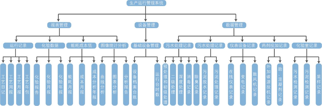 生產(chǎn)運(yùn)行管理系統(tǒng)